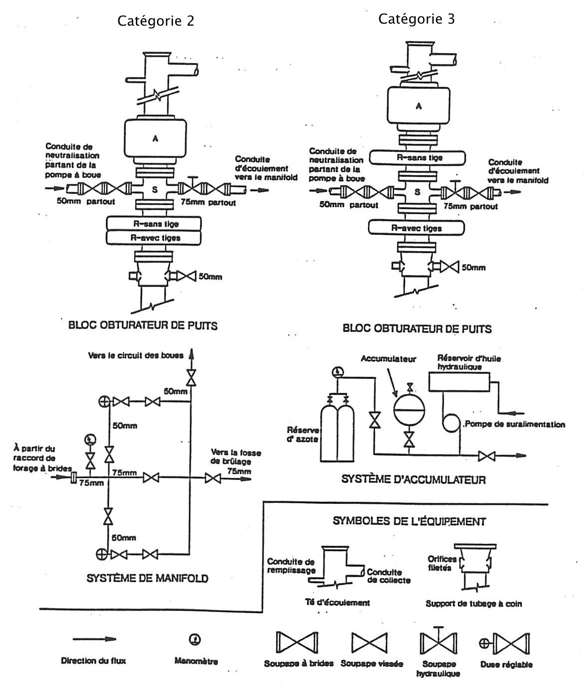 schémas des systèmes obturateurs de puits pour le forage