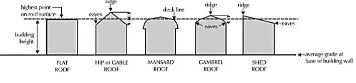 diagram of building height measurement based on roof type