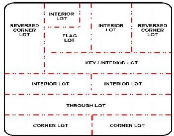 diagram of lot types