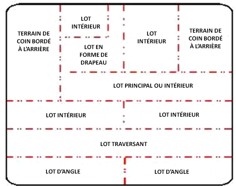 diagramme de configuration des lots